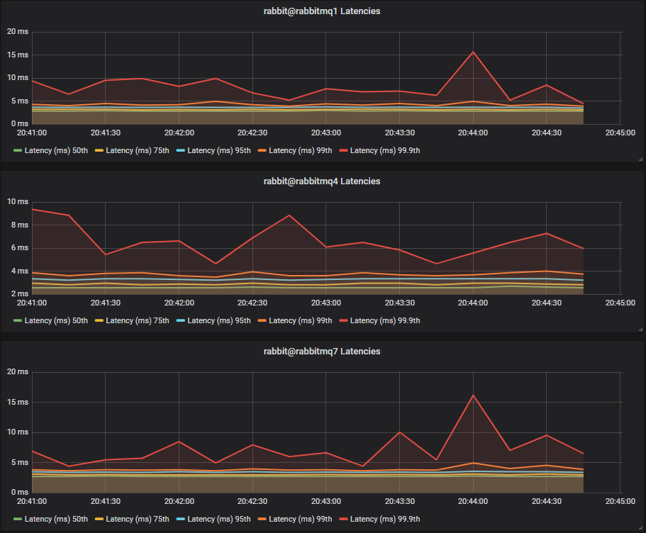 Fig 17. Medium mixed workload - Latency Test 2 - SSD